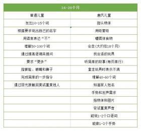 0-6岁唐氏综合征儿童发育量表详解-图4