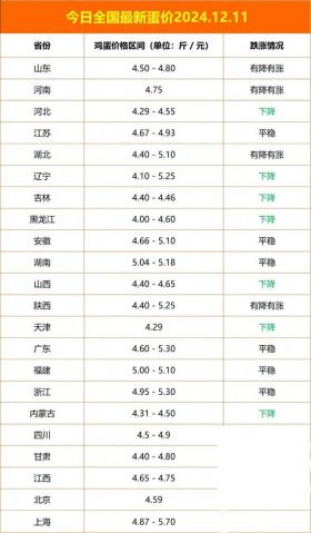 2024年12月11日全国鸡蛋价格最新动态，蛋价回落？-图1