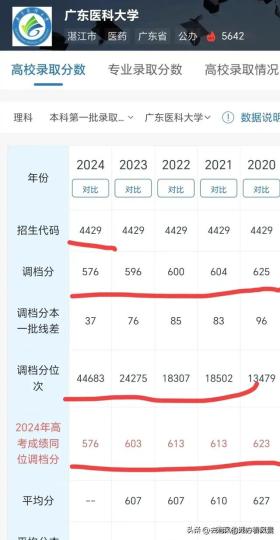 2024本一批投档揭晓，哪些学校调档线令人意外？-图2